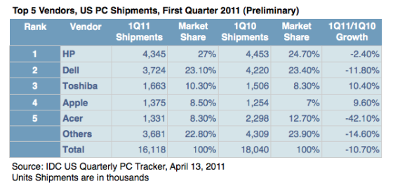 Apple piaci rszeseds