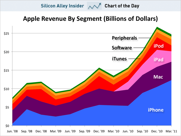 iPhone rszeseds 50%