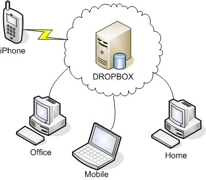 Dropbox Cloud
