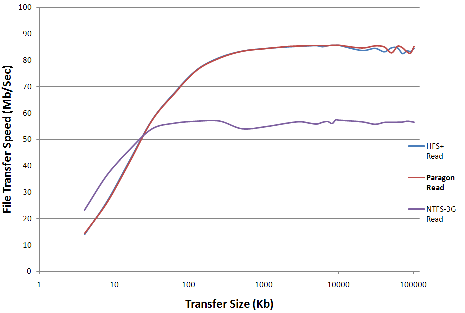 Paragon NTFS for Mac Read performance