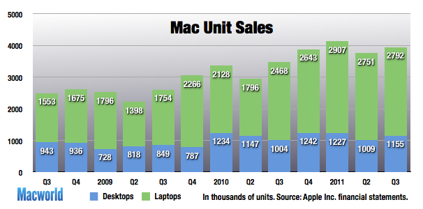 Mac eladsok ezer darabban
