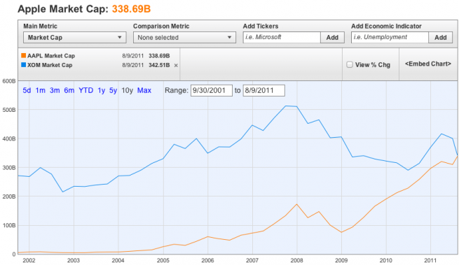 Apple Market Cap