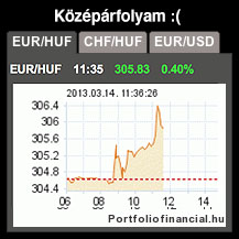 Újabb áremelkedés a gyenge forint miatt
