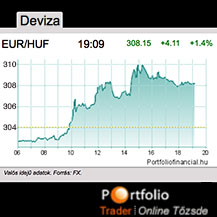 remelkedsek a zuhan forint miatt